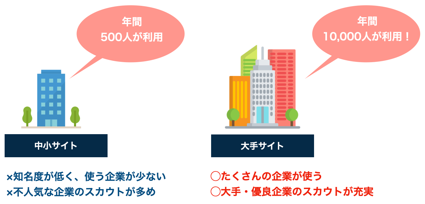 大手と中小
