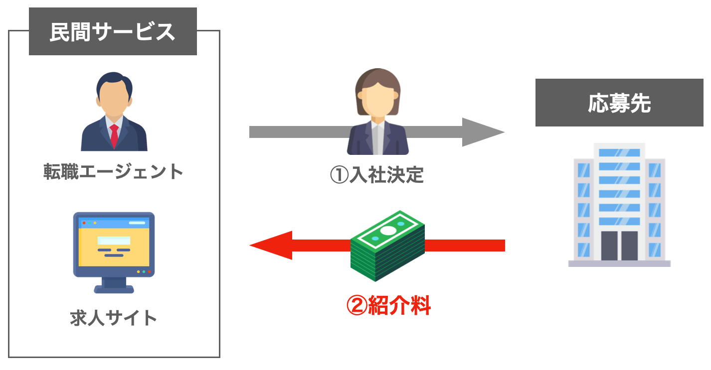 民間サービスの利用