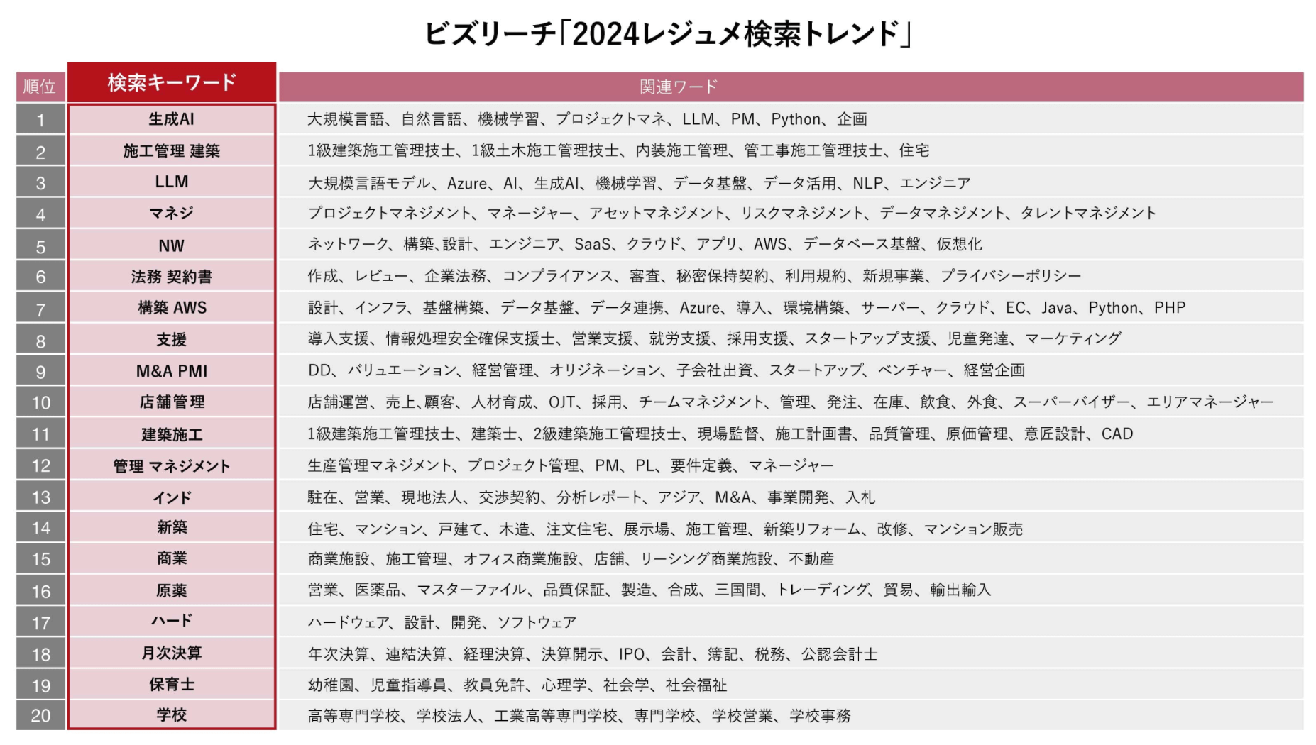 ビズリーチレジュメ検索トレンド