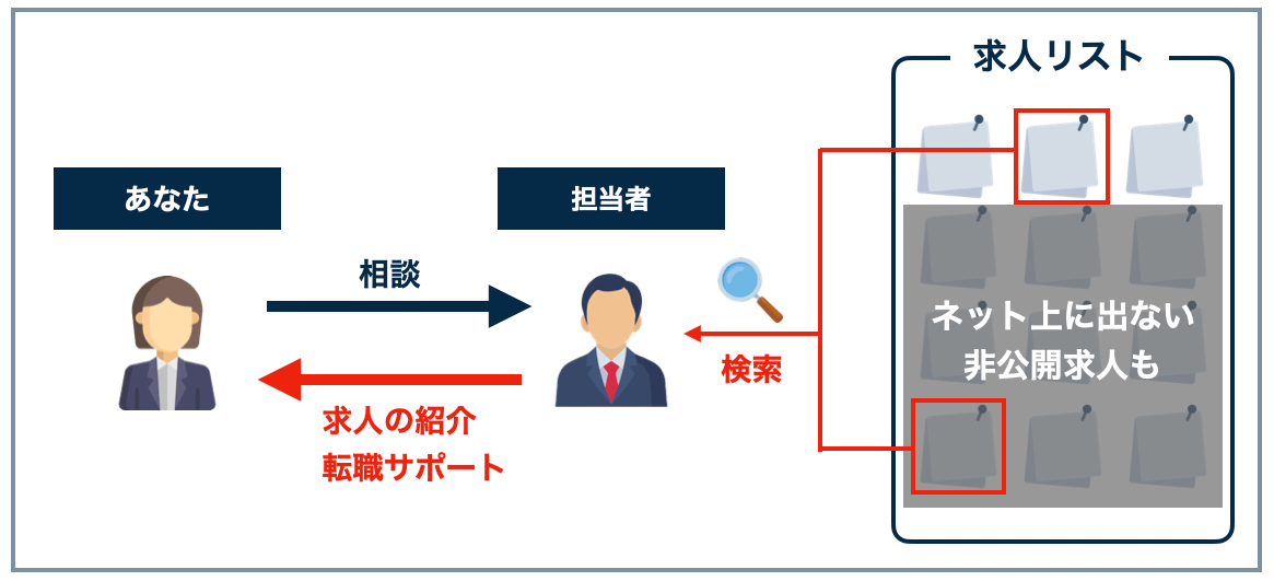 転職エージェントのサービス