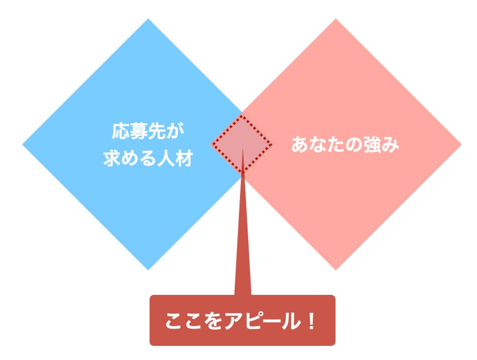アピールすべきこと