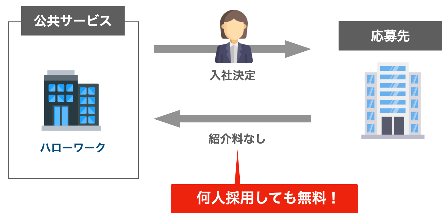 ハローワークの利用