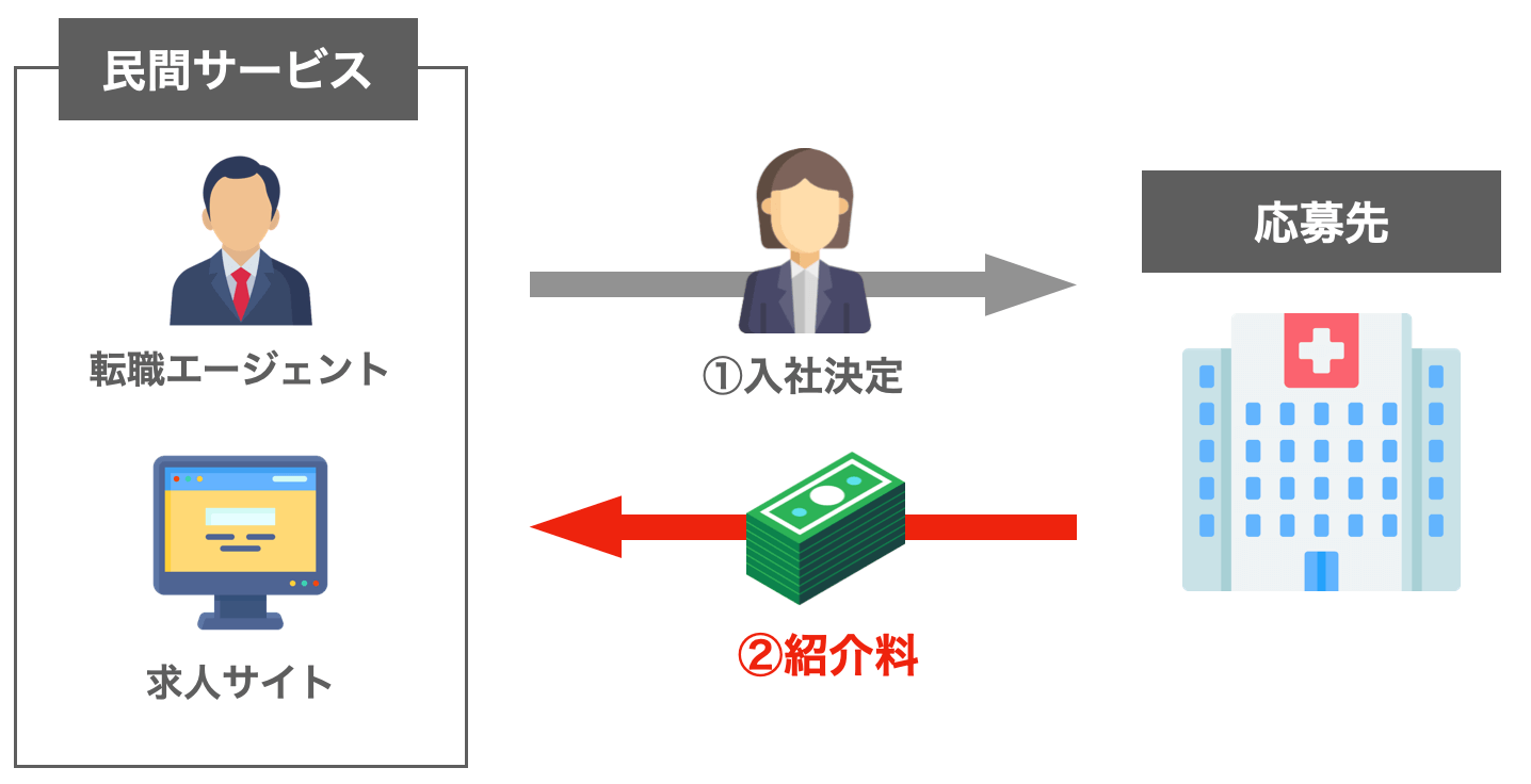 民間サービス