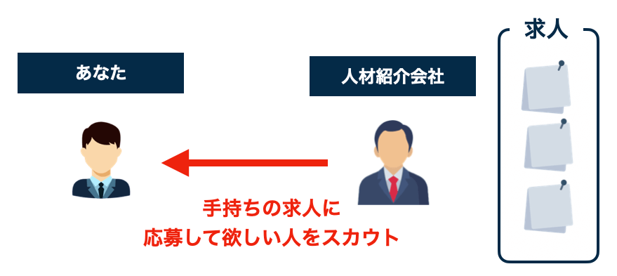 業者のスカウト