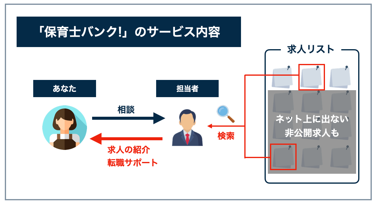 保育士バンクサービス内容