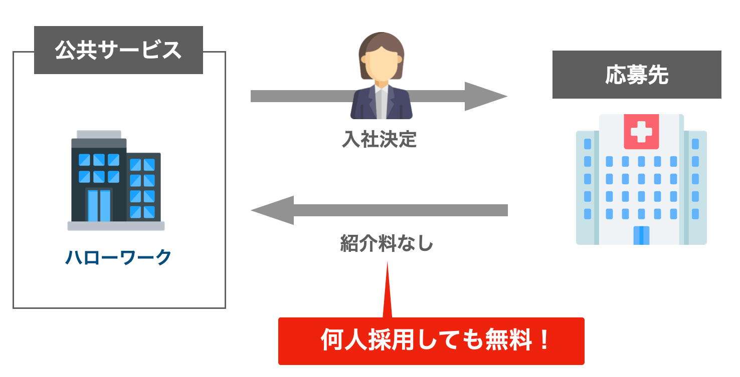公共サービス