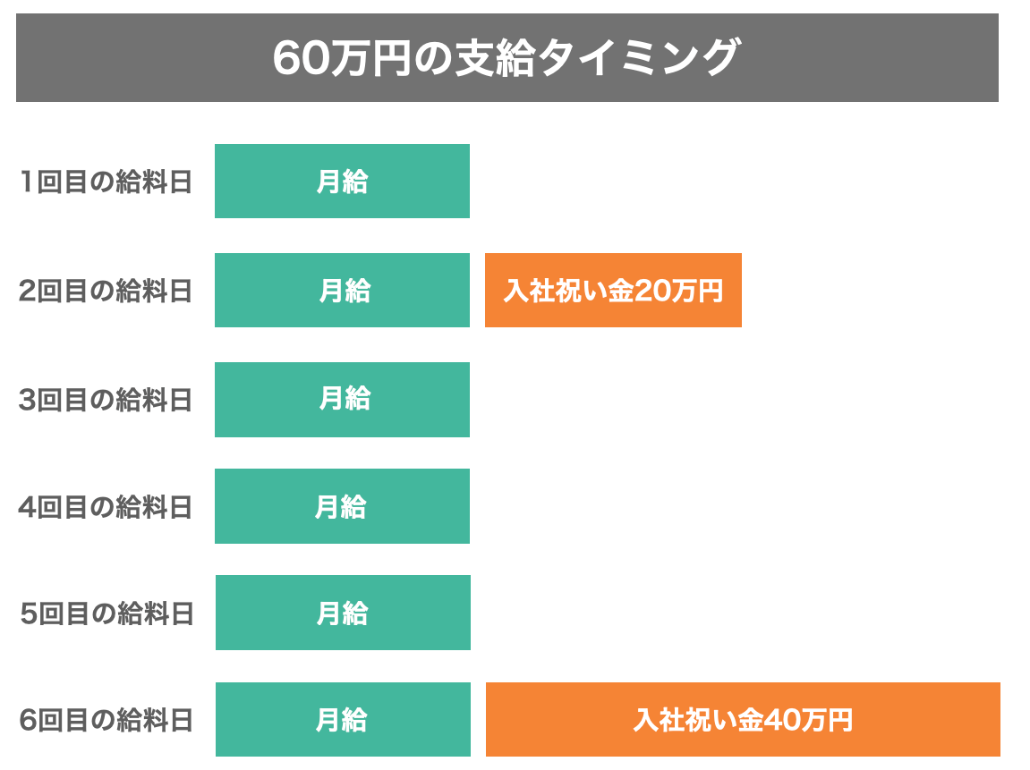60万円支給タイミング