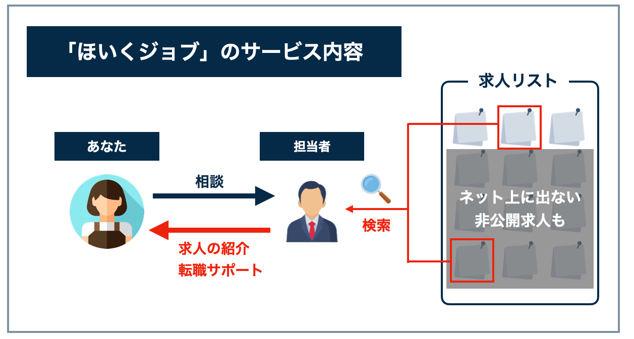 ほいくジョブのサービス