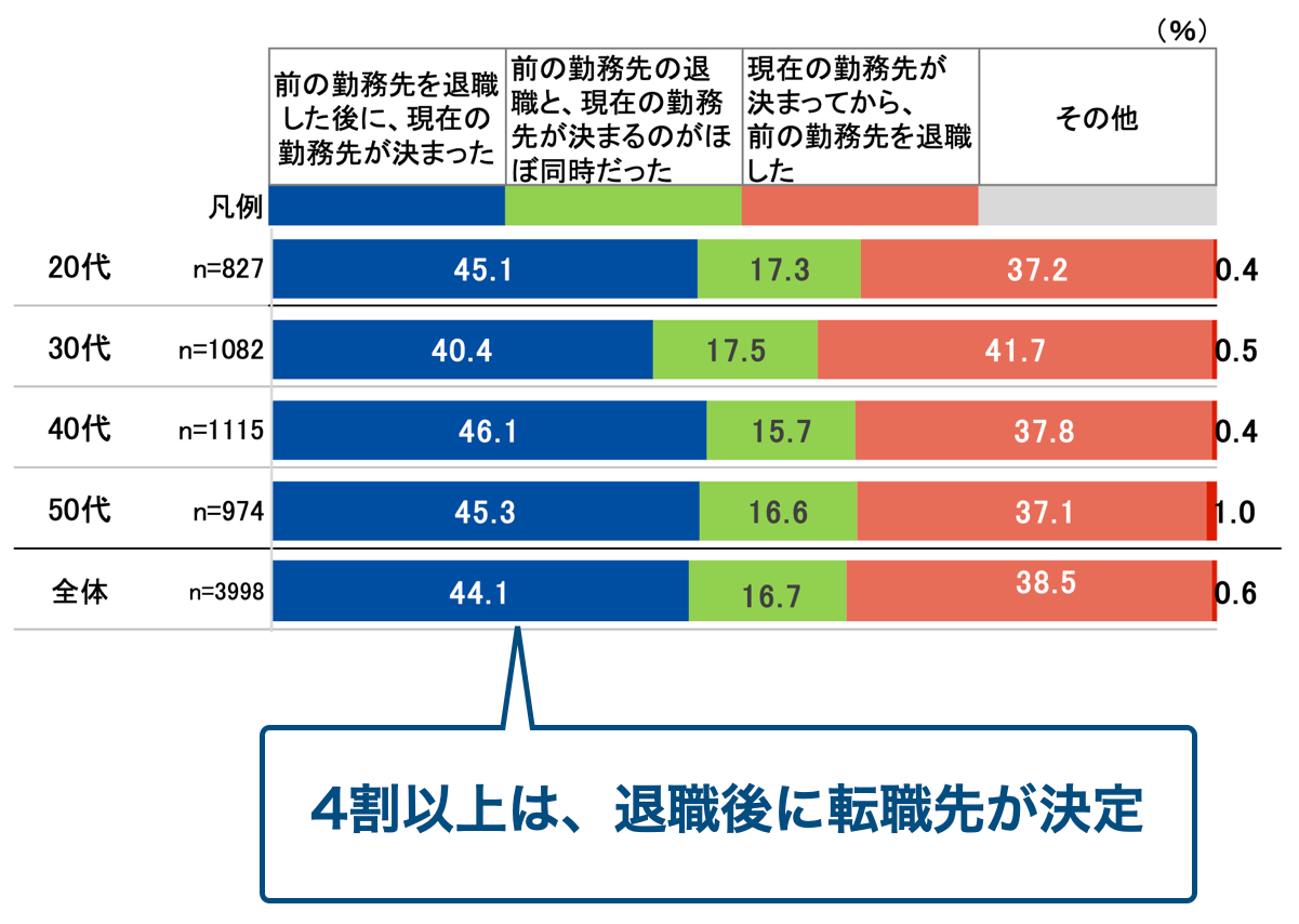 転職のタイミングデータ