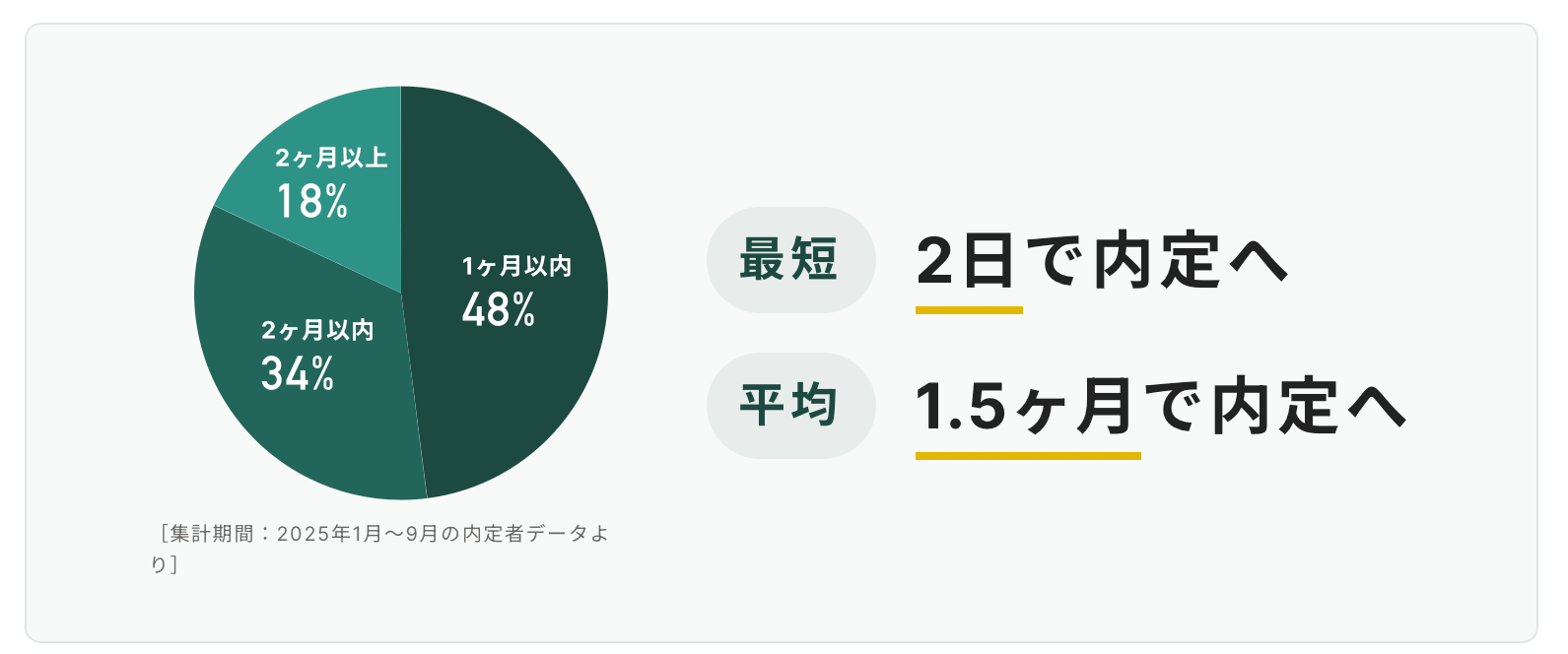 ワークポートで内定までかかる期間