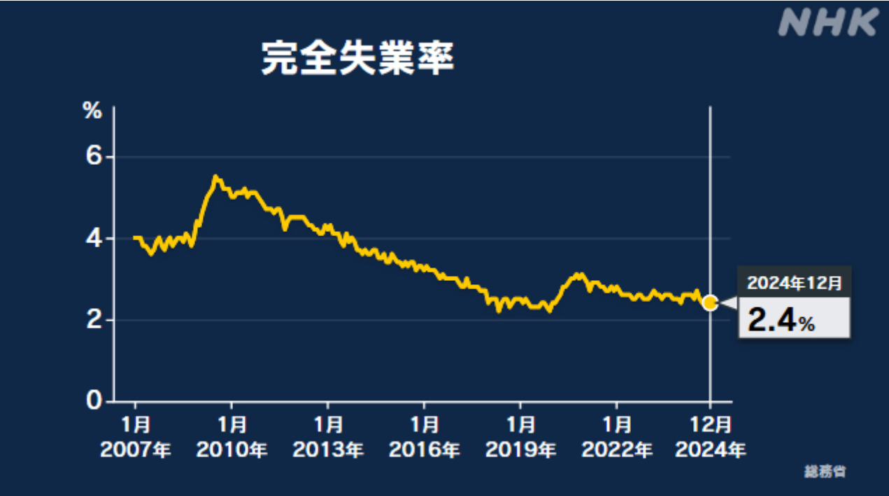 完全失業率推移