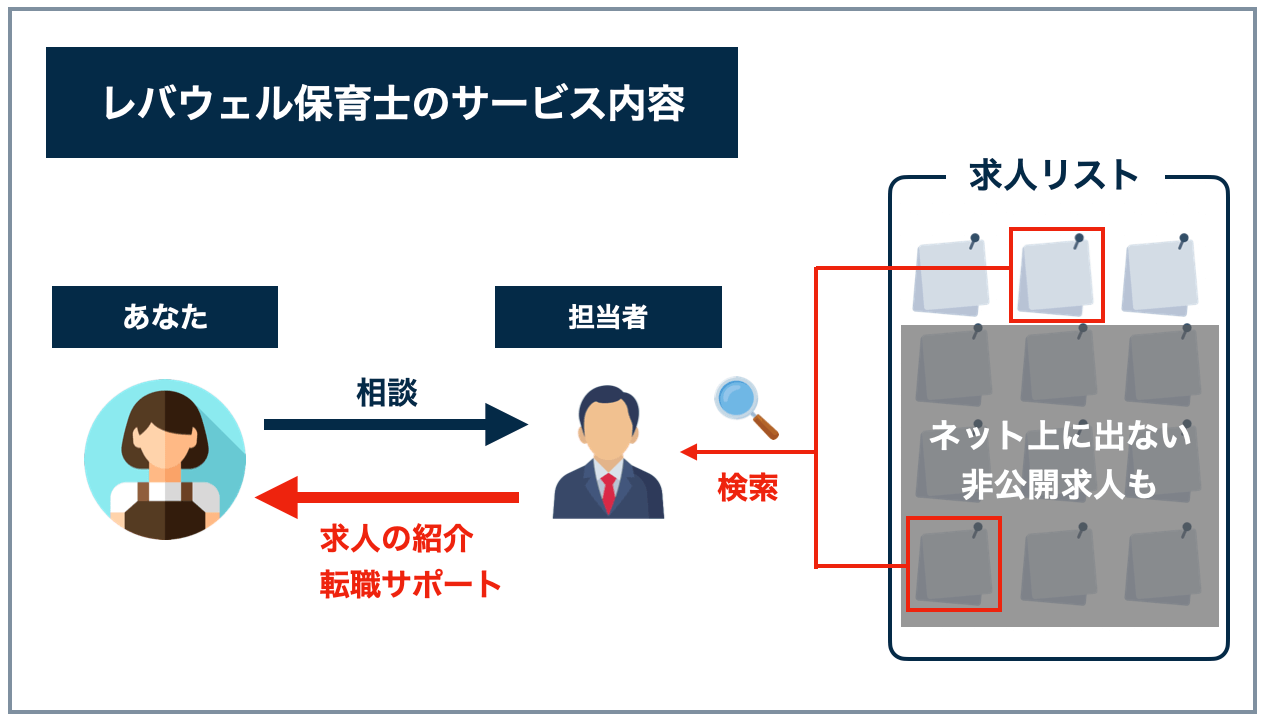 レバウェル保育士のサービス