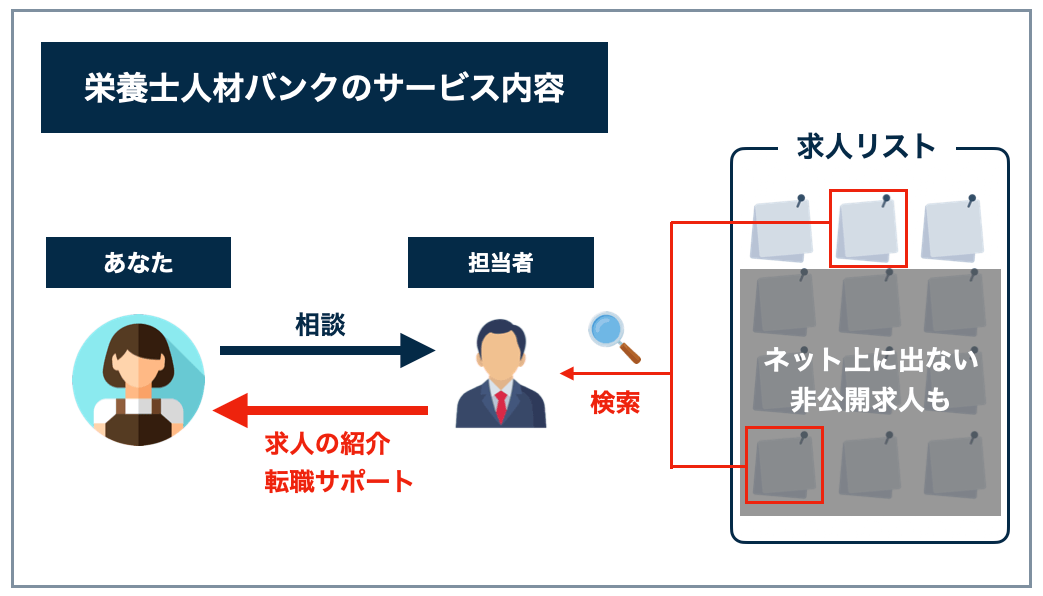栄養士人材バンクのサービス内容
