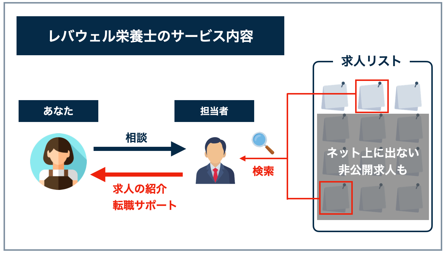 レバウェル栄養士のサービス内容