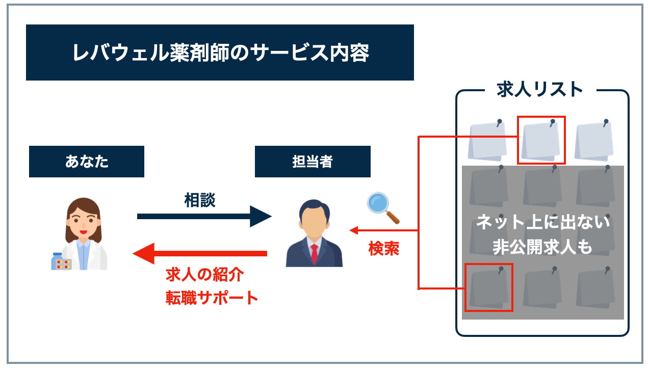 レバウェル薬剤師のサービス
