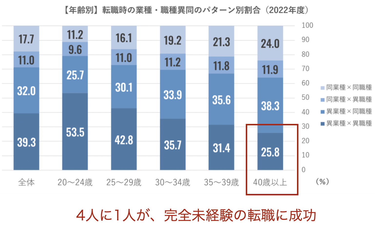 リクルートエージェント利用者のデータ