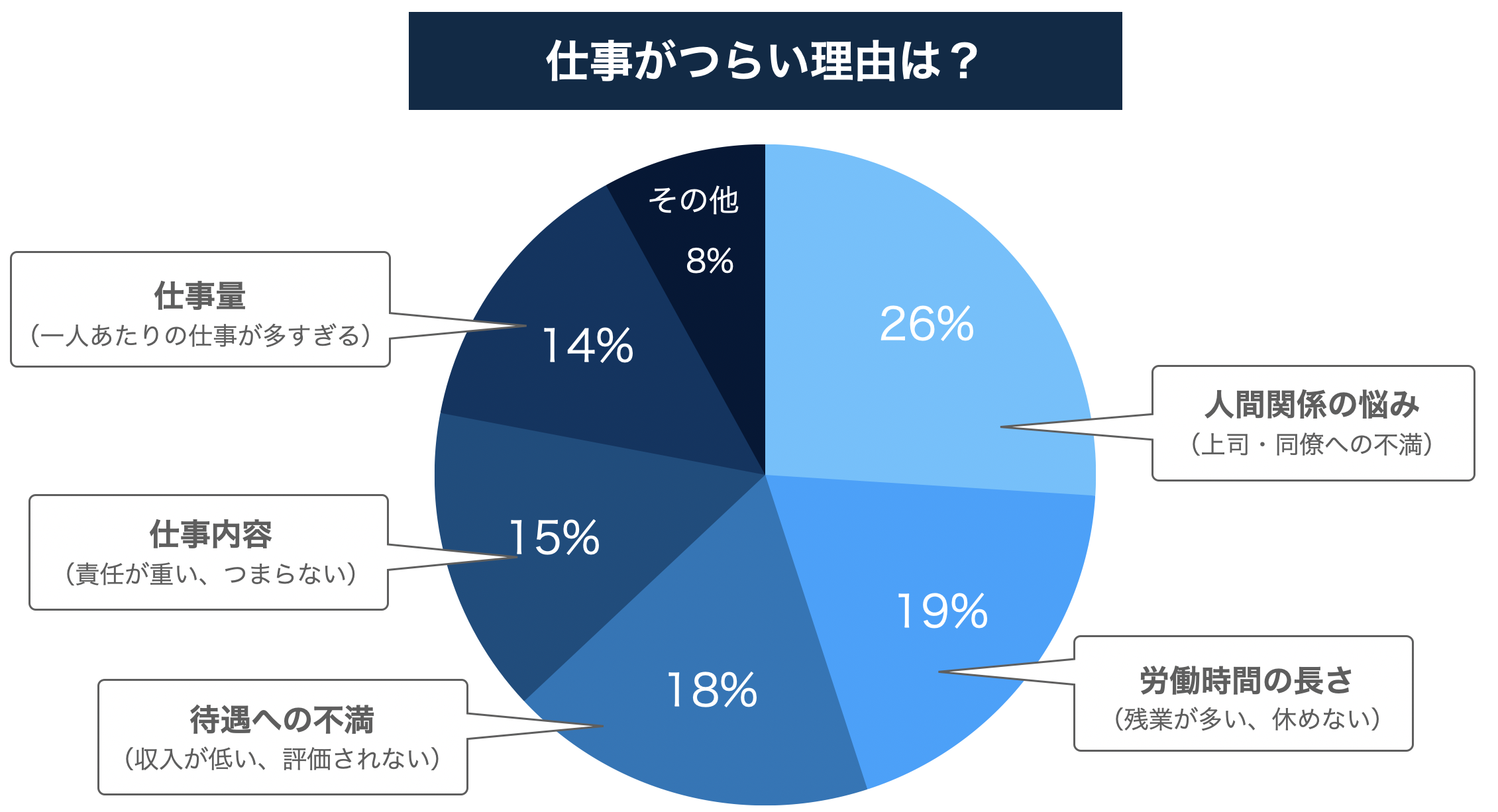 仕事がつらい理由アンケート調査結果