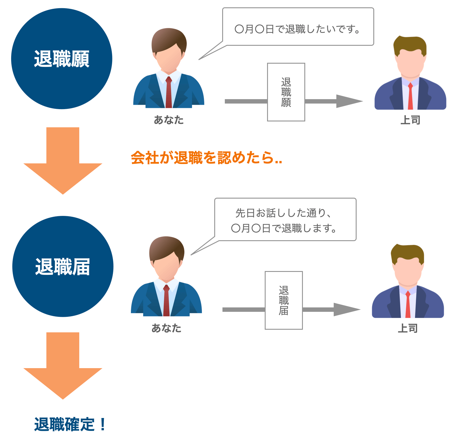 退職の流れ