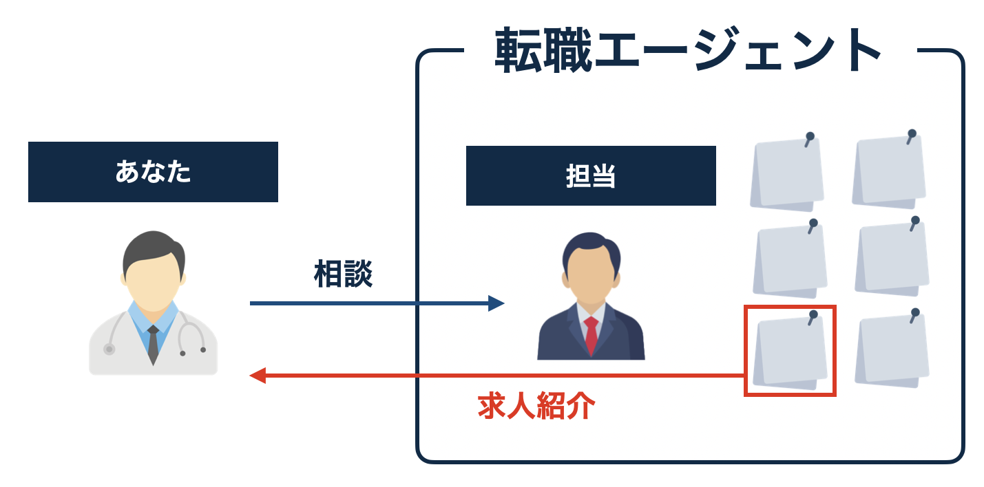 エージェント