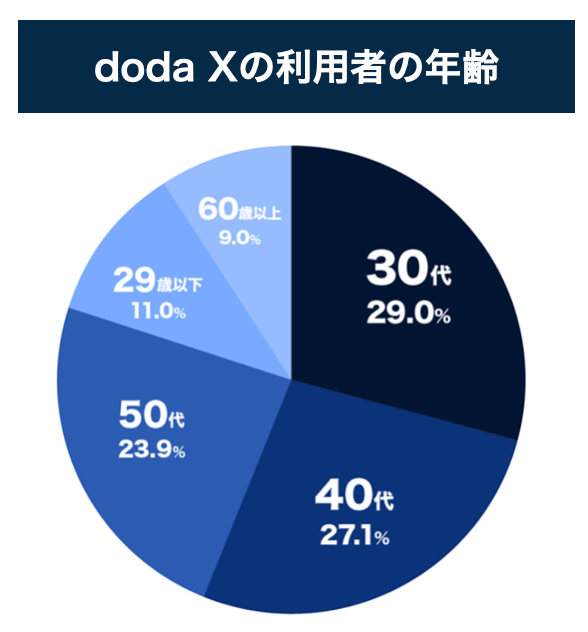 dodaxのユーザー年齢