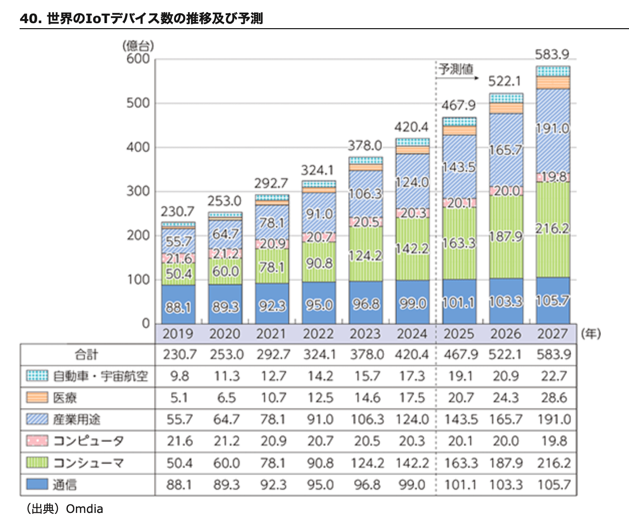 IoTデバイス数の推移予測