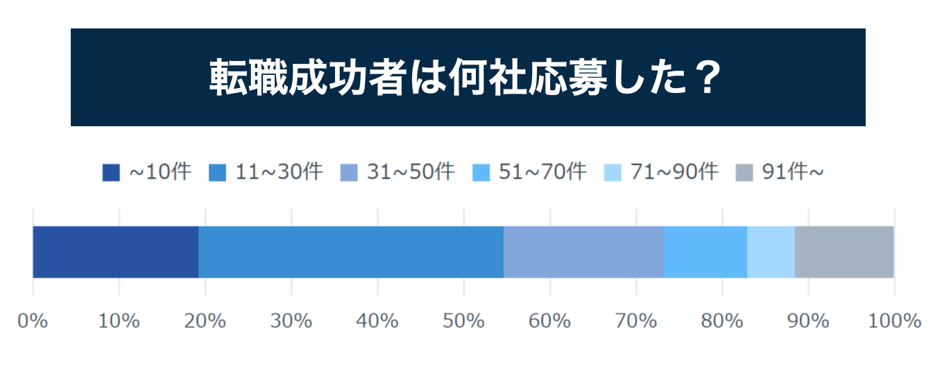 リクルートエージェントの転職成功者データ