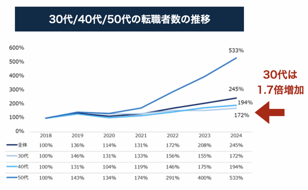 ミドル世代の転職者数推移