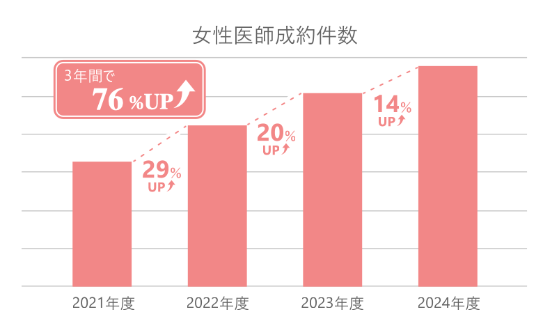 女性会員のデータ