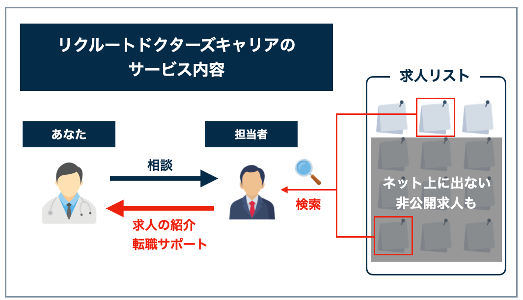 rdcのサービス内容