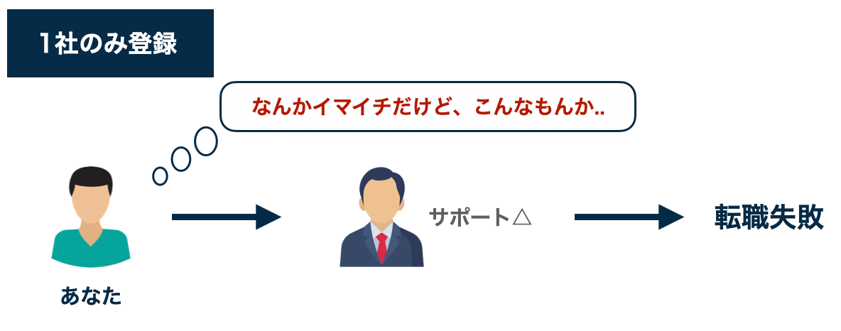一つだけ使った場合