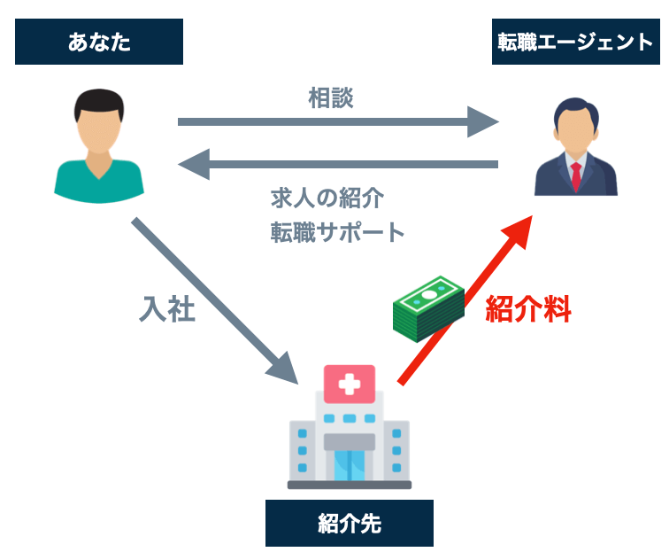 転職エージェントの利益構造