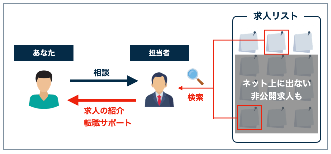 エージェントの仕組み