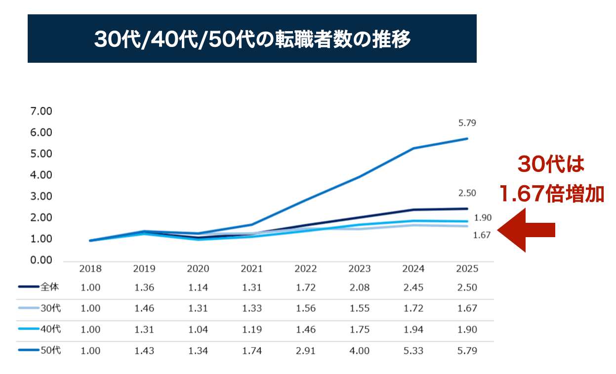 年代別転職者数の推移