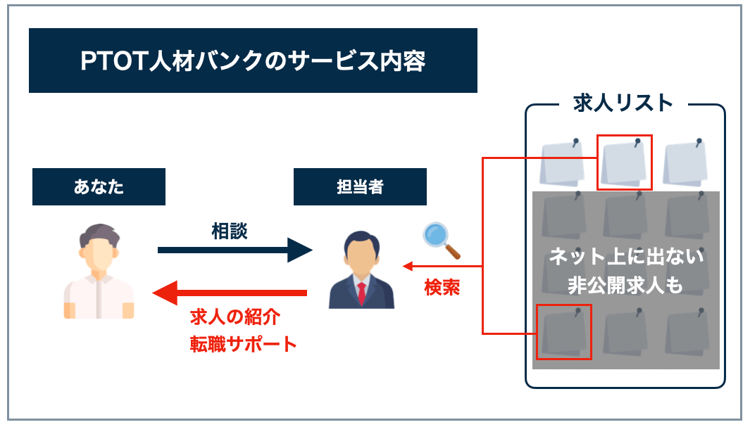 ptot人材バンクのサービス