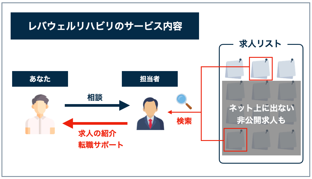レバウェルリハビリのサービス内容