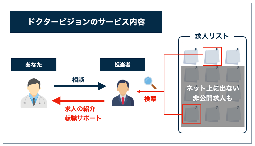 ドクタービジョンのサービス