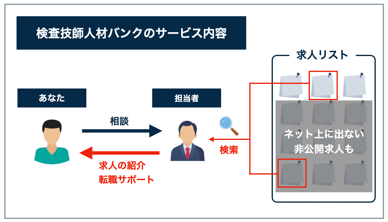 検査技師人材バンクのサービス内容