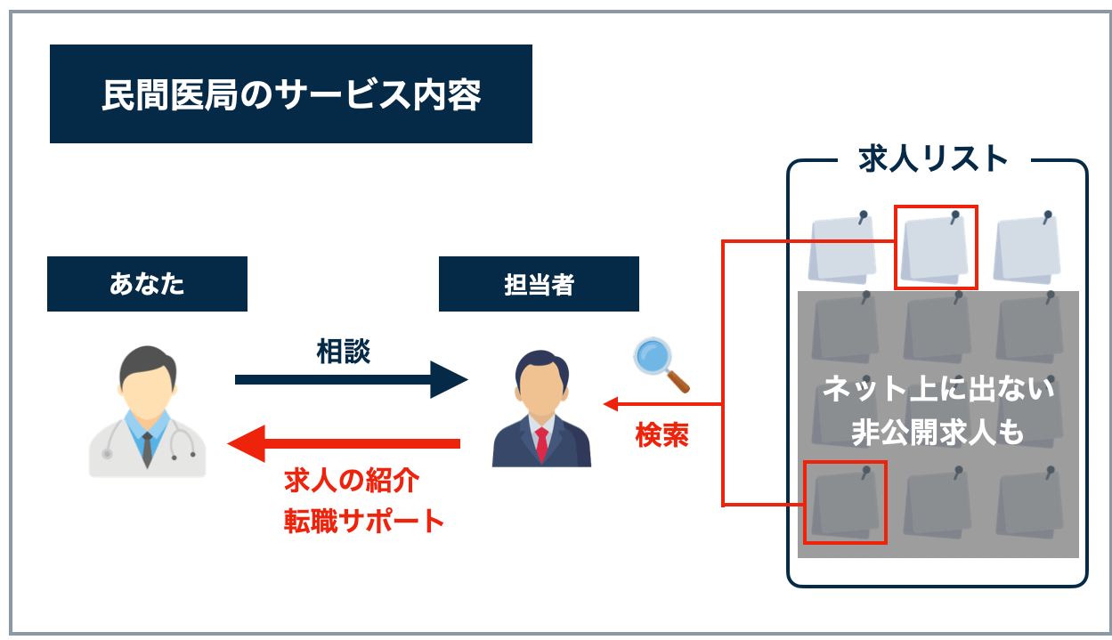 民間医局のサービス内容