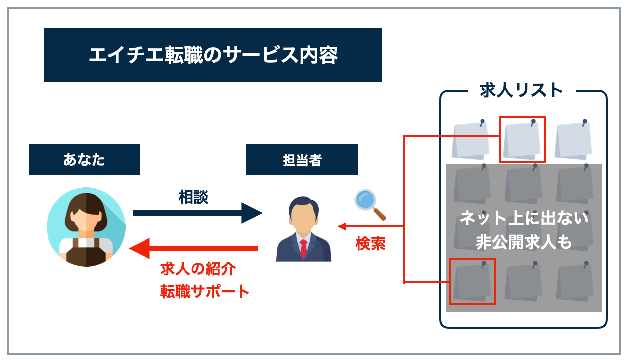 エイチエ転職のサービス内容