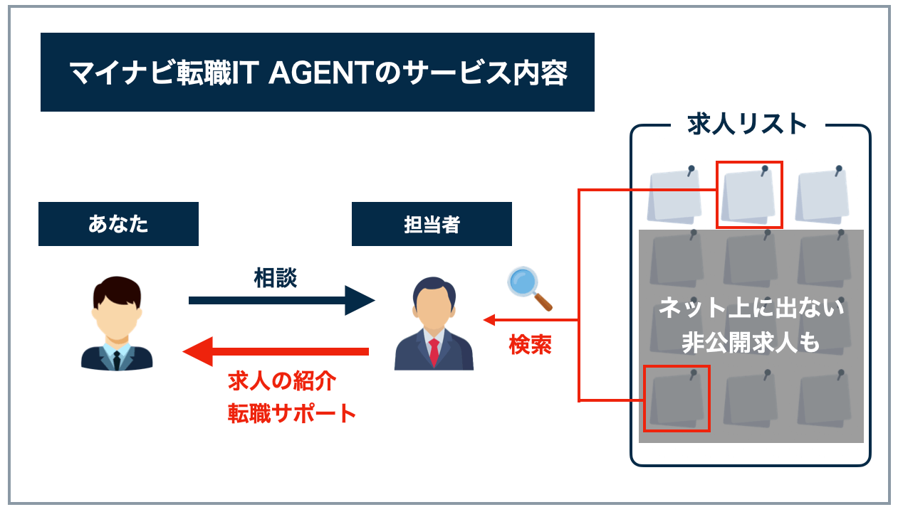 マイナビ転職ITAGENT