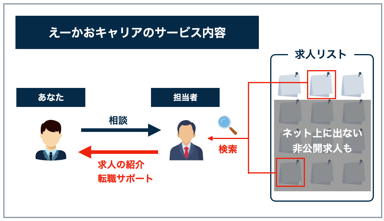えーかおキャリアのサービス内容
