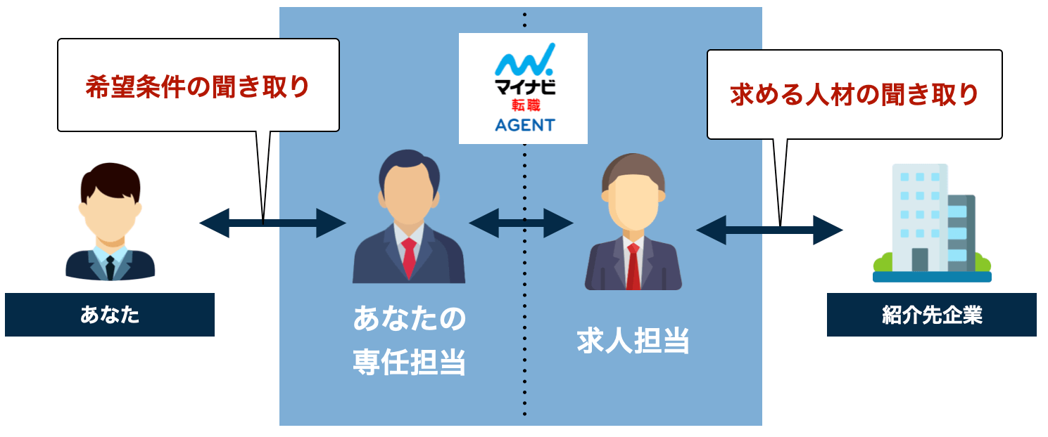マイナビ転職AGENTの仕組み