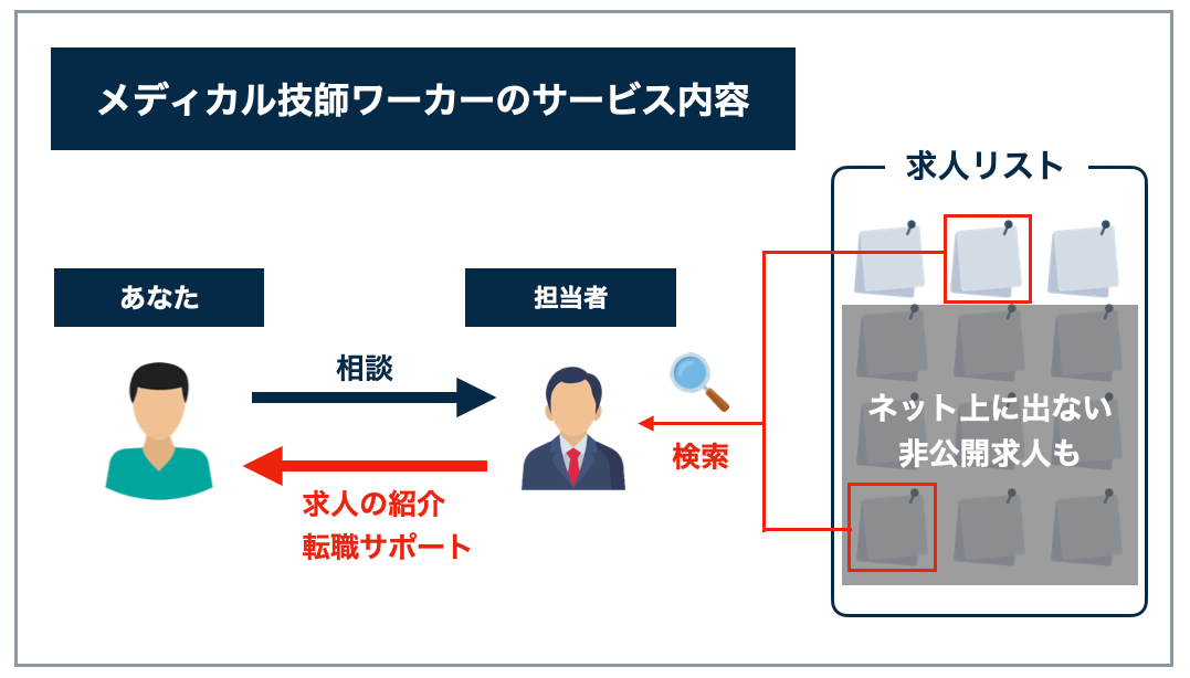 メディカル技師ワーカーのサービス内容