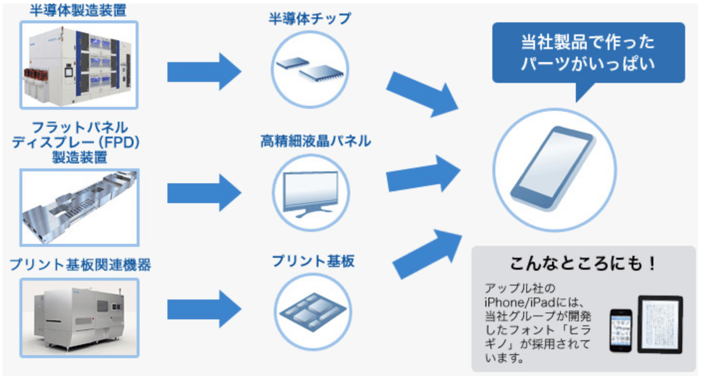 スクリーンの事業