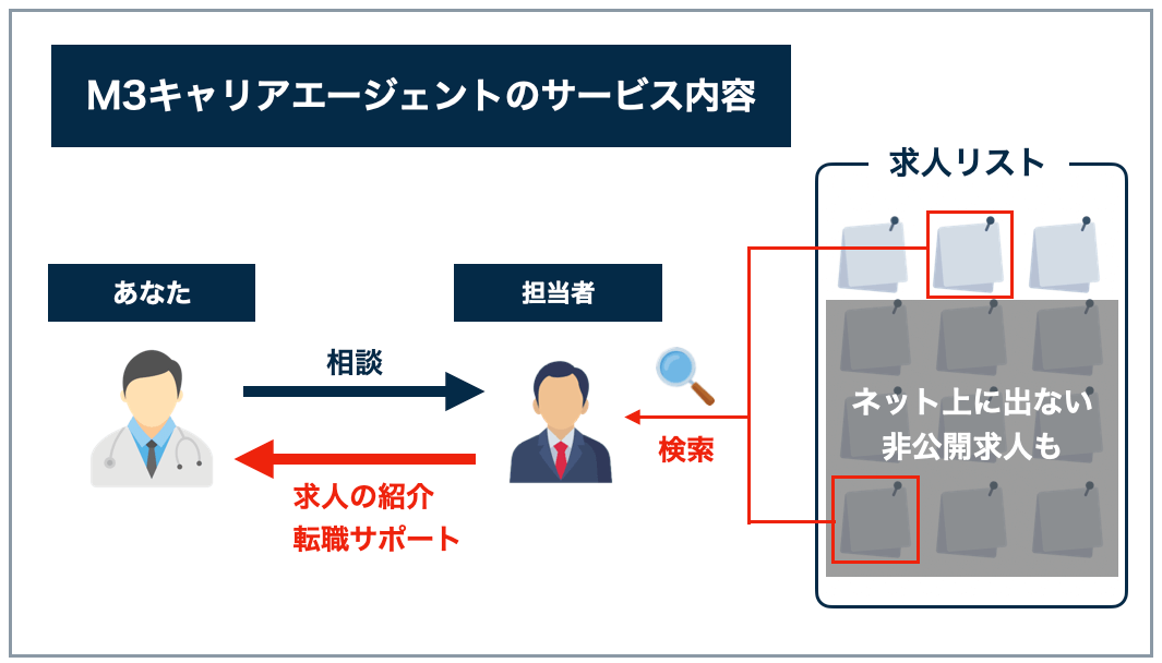 M3キャリアエージェントの仕組み