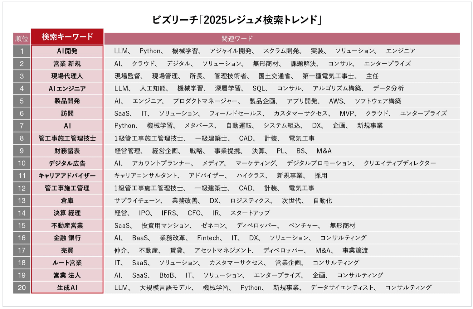 ビズリーチレジュメ検索トレンド