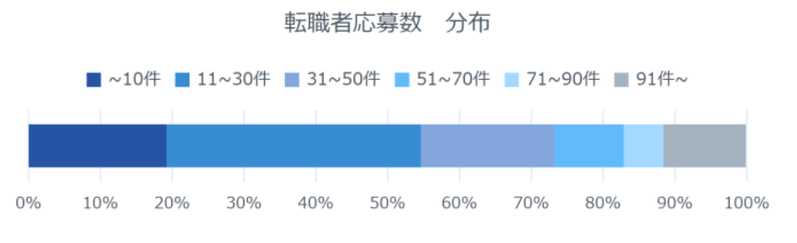 転職成功者の応募数