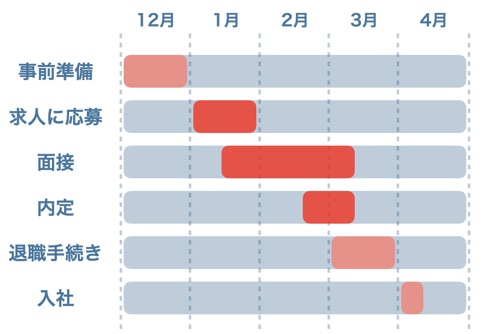 4月入社を目指す場合のスケジュール