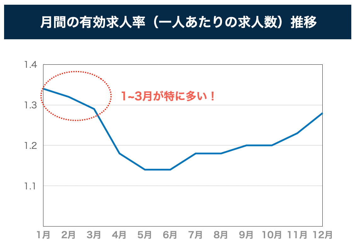 月間の有効求人倍率推移