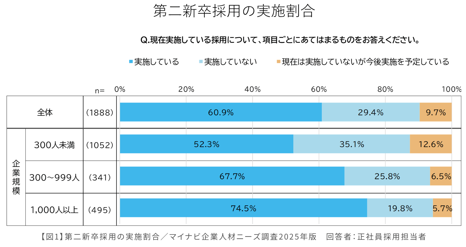 マイナビの調査